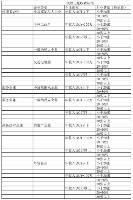 遵义代理记账公司收费表一览，代理记账收费结构构成